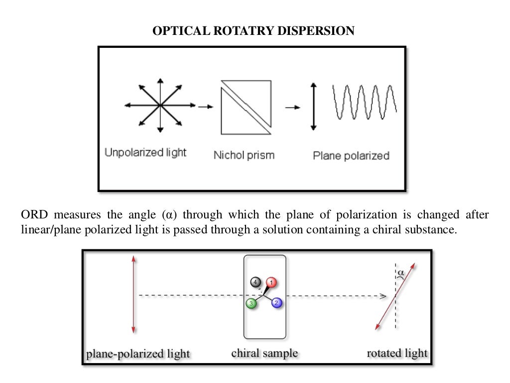 ORD & CD Spectroscopy