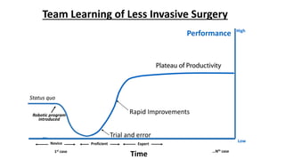 Expectations
Time
Low
High
1st case …Nth case
Status quo
Organizational Learning of Less Invasiveness
Novice Proficient Ex...