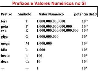 Prefixos e Valores Numéricos no SI Prefixo   Símbolo  Valor Numérico  potência de10    exa  E  1.000.000.000.000.000.000 10 18 peta P  1.000.000.000.000.000 10 15 tera T  1.000.000.000.000 10 12 giga G 1.000.000.000 10 9 mega M  1.000.000 10 6 kilo k  1.000 10 3 hecto h  100 10 2 deca da  10 10 1 — — 1 10 0 