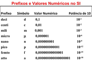 deci d  0,1 10 -1 centi c 0,01 10 -2 mili m  0,001 10 -3 micro    0,000001 10 -6 nano n  0,000000001 10 -9 pico p 0,000000000001 10 -12 femto f  0,00000000000001 10 -15 atto a  0,000000000000000001 10 -18 Prefixo  Símbolo  Valor Numérico  Potência de 10  Prefixos e Valores Numéricos no SI 
