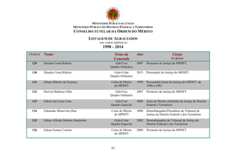 MINISTÉRIO PÚBLICO DA UNIÃO
MINISTÉRIO PÚBLICO DO DISTRITO FEDERAL E TERRITÓRIOS
CONSELHO TUTELAR DA ORDEM DO MÉRITO
LISTAGEM DE AGRACIADOS
(em ordem alfabética)
1998 – 2014
17
Ordem Nome Grau da
Comenda
Ano Cargo
(à época)
129 Diaulas Costa Ribeiro Grã-Cruz
Quadro Ordinário
2007 Promotor de Justiça do MPDFT
130 Diaulas Costa Ribeiro Grão-Colar
Quadro Ordinário
2013 Procurador de Justiça do MPDFT
131 Dimas Ribeiro da Fonseca Colar do Mérito
do MPDFT
1999 Procurador-Geral de Justiça do MPDFT, de
1980 a 1982
132 Dorival Barboza Filho Grã-Cruz
Quadro Ordinário
2007 Promotor de Justiça do MPDFT
133 Edioni da Costa Lima Grã-Cruz
Quadro Especial
2009 Juíza de Direito substituta da Justiça do Distrito
Federal e Territórios
134 Edmundo Minervino Dias Colar do Mérito
do MPDFT
2000 Desembargador/Presidente do Tribunal de
Justiça do Distrito Federal e dos Territórios
135 Edson Alfredo Martins Smaniotto Grão-Colar
Quadro Especial
2003 Desembargador do Tribunal de Justiça do
Distrito Federal e dos Territórios
136 Edson Gomes Correia Colar do Mérito
do MPDFT
2000 Promotor de Justiça do MPDFT
 
