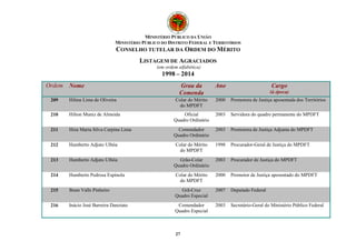 MINISTÉRIO PÚBLICO DA UNIÃO
MINISTÉRIO PÚBLICO DO DISTRITO FEDERAL E TERRITÓRIOS
CONSELHO TUTELAR DA ORDEM DO MÉRITO
LISTAGEM DE AGRACIADOS
(em ordem alfabética)
1998 – 2014
27
Ordem Nome Grau da
Comenda
Ano Cargo
(à época)
209 Hilma Lima de Oliveira Colar do Mérito
do MPDFT
2000 Promotora de Justiça aposentada dos Territórios
210 Hilton Muniz de Almeida Oficial
Quadro Ordinário
2003 Servidora do quadro permanente do MPDFT
211 Hiza Maria Silva Carpina Lima Comendador
Quadro Ordinário
2003 Promotora de Justiça Adjunta do MPDFT
212 Humberto Adjuto Ulhôa Colar do Mérito
do MPDFT
1998 Procurador-Geral de Justiça do MPDFT
213 Humberto Adjuto Ulhôa Grão-Colar
Quadro Ordinário
2003 Procurador de Justiça do MPDFT
214 Humberto Pedrosa Espínola Colar do Mérito
do MPDFT
2000 Promotor de Justiça aposentado do MPDFT
215 Ibsen Valls Pinheiro Grã-Cruz
Quadro Especial
2007 Deputado Federal
216 Inácio José Barreira Danziato Comendador
Quadro Especial
2003 Secretário-Geral do Ministério Público Federal
 