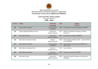 MINISTÉRIO PÚBLICO DA UNIÃO
MINISTÉRIO PÚBLICO DO DISTRITO FEDERAL E TERRITÓRIOS
CONSELHO TUTELAR DA ORDEM DO MÉRITO
LISTAGEM DE AGRACIADOS
(em ordem alfabética)
1998 – 2014
30
Ordem Nome Grau da
Comenda
Ano Cargo
(à época)
233 Jesus de Morais Aguiar Colar do Mérito
do MPDFT
2000 Procurador de Justiça aposentado do MPDFT
234 Joaquim Benedito Barbosa Gomes Grão-Colar
Quadro Especial
2013 Ministro Presidente do Supremo Tribunal
Federal (*)
235 João Alberto Ramos Grão-Colar
Quadro Ordinário
2003 Procurador de Justiça do MPDFT
236 João Carlos Caetano de Araújo Oficial
Quadro Especial
2009 Cabo da Polícia Militar do DF – Auxiliar Militar
da CSI/MPDFT
237 João Carneiro de Ulhôa Colar do Mérito
do MPDFT
1999 Procurador-Geral de Justiça do MPDFT, de
1985 a 1987
238 João Marcos Guimarães Silva Grã-Cruz
Quadro Especial
2013 Juiz de Direito
239 João Menezes Sobrinho Grã-Cruz
Quadro Ordinário
2009 Promotor de Justiça do MPDFT
240 João Paulo Cunha Grão-Colar
Quadro Especial
2003 Deputado Federal/Presidente da Câmara dos
Deputados
 