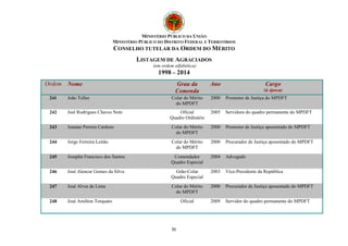 MINISTÉRIO PÚBLICO DA UNIÃO
MINISTÉRIO PÚBLICO DO DISTRITO FEDERAL E TERRITÓRIOS
CONSELHO TUTELAR DA ORDEM DO MÉRITO
LISTAGEM DE AGRACIADOS
(em ordem alfabética)
1998 – 2014
31
Ordem Nome Grau da
Comenda
Ano Cargo
(à época)
241 João Telles Colar do Mérito
do MPDFT
2000 Promotor de Justiça do MPDFT
242 Joel Rodrigues Chaves Neto Oficial
Quadro Ordinário
2005 Servidora do quadro permanente do MPDFT
243 Jonatas Pereira Cardoso Colar do Mérito
do MPDFT
2000 Promotor de Justiça aposentado do MPDFT
244 Jorge Ferreira Leitão Colar do Mérito
do MPDFT
2000 Procurador de Justiça aposentado do MPDFT
245 Josaphá Francisco dos Santos Comendador
Quadro Especial
2004 Advogado
246 José Alencar Gomes da Silva Grão-Colar
Quadro Especial
2003 Vice-Presidente da República
247 José Alves de Lima Colar do Mérito
do MPDFT
2000 Procurador de Justiça aposentado do MPDFT
248 José Amilton Torquato Oficial 2009 Servidor do quadro permanente do MPDFT
 