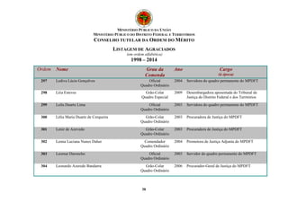 MINISTÉRIO PÚBLICO DA UNIÃO
MINISTÉRIO PÚBLICO DO DISTRITO FEDERAL E TERRITÓRIOS
CONSELHO TUTELAR DA ORDEM DO MÉRITO
LISTAGEM DE AGRACIADOS
(em ordem alfabética)
1998 – 2014
38
Ordem Nome Grau da
Comenda
Ano Cargo
(à época)
297 Lediva Lúcia Gonçalves Oficial
Quadro Ordinário
2004 Servidora do quadro permanente do MPDFT
298 Léia Esteves Grão-Colar
Quadro Especial
2009 Desembargadora aposentada do Tribunal de
Justiça do Distrito Federal e dos Territórios
299 Leila Duarte Lima Oficial
Quadro Ordinário
2003 Servidora do quadro permanente do MPDFT
300 Lélia Maria Duarte de Cerqueira Grão-Colar
Quadro Ordinário
2003 Procuradora de Justiça do MPDFT
301 Lenir de Azevedo Grão-Colar
Quadro Ordinário
2003 Procuradora de Justiça do MPDFT
302 Lenna Luciana Nunes Daher Comendador
Quadro Ordinário
2004 Promotora de Justiça Adjunta do MPDFT
303 Leomar Daroncho Oficial
Quadro Ordinário
2003 Servidor do quadro permanente do MPDFT
304 Leonardo Azeredo Bandarra Grão-Colar
Quadro Ordinário
2006 Procurador-Geral de Justiça do MPDFT
 