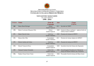 MINISTÉRIO PÚBLICO DA UNIÃO
MINISTÉRIO PÚBLICO DO DISTRITO FEDERAL E TERRITÓRIOS
CONSELHO TUTELAR DA ORDEM DO MÉRITO
LISTAGEM DE AGRACIADOS
(em ordem alfabética)
1998 – 2014
47
Ordem Nome Grau da
Comenda
Ano Cargo
(à época)
369 Mauro Brant Heringer Oficial
Quadro Especial
2011 Servidor do TJDFT
370 Mauro Cavalcante Mesquita Filho Oficial
Quadro Especial
2009 Gerente do Banco do Brasil – Agência Estilo do
Edifício-Sede do MPDFT
371 Mauro Faria de Lima Grã-Cruz
Quadro Ordinário
2005 Promotor de Justiça do MPDFT
372 Moacyr Rey Filho Comendador
Quadro Ordinário
2011 Promotor de Justiça Adjunto do MPDFT
373 Moisés Antônio de Freitas Grã-Cruz
Quadro Ordinário
2009 Promotor de Justiça do MPDFT
374 Mozart Vianna de Paiva Comendador
Quadro Especial
2003 Secretário-Geral da Câmara dos Deputados
375 Natanael Caetano Fernandes Grão-Colar
Quadro Especial
2003 Desembargador/Presidente do Tribunal de
Justiça do Distrito Federal e dos Territórios
376 Nedens Ulisses Freire Vieira Grão-Colar
Quadro Especial
2004 Procurador-Geral de Justiça de Minas Gerais
 
