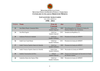 MINISTÉRIO PÚBLICO DA UNIÃO
MINISTÉRIO PÚBLICO DO DISTRITO FEDERAL E TERRITÓRIOS
CONSELHO TUTELAR DA ORDEM DO MÉRITO
LISTAGEM DE AGRACIADOS
(em ordem alfabética)
1998 – 2014
5
Ordem Nome Grau da
Comenda
Ano Cargo
(à época)
33 Ana Maria Duarte Amarante Brito Grão-Colar
Quadro Especial
2005 Desembargadora do Tribunal de Justiça do
Distrito Federal e dos Territórios
34 Ana Rita Esgario Grã-Cruz
Quadro Especial
2013 Senadora da República (*)
35 Anderson Pereira de Andrade Grã-Cruz
Quadro Ordinário
2011 Promotor de Justiça do MPDFT
36 André Luiz Casal Duran Grã-Cruz
Quadro Ordinário
2011 Promotor de Justiça do MPDFT
37 André Vinícius Espírito Santo de Almeida Grã-Cruz
Quadro Ordinário
2003 Promotor de Justiça do MPDFT
38 André Vinícius Espírito Santo de Almeida Grão-Colar
Quadro Ordinário
2014 Procurador de Justiça do MPDFT
39 Andréia Vasconcelos da Silva Oficial
Quadro Especial
2009 Técnico de Enfermagem da Secretaria de Saúde
do Distrito Federal
40 Andrelino Bento dos Santos Filho Grã-Cruz
Quadro Ordinário
2004 Promotor de Justiça do MPDFT
 