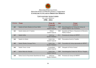 MINISTÉRIO PÚBLICO DA UNIÃO
MINISTÉRIO PÚBLICO DO DISTRITO FEDERAL E TERRITÓRIOS
CONSELHO TUTELAR DA ORDEM DO MÉRITO
LISTAGEM DE AGRACIADOS
(em ordem alfabética)
1998 – 2014
56
Ordem Nome Grau da
Comenda
Ano Cargo
(à época)
441 Sandra de Santis Mendes de Farias Mello Grão-Colar
Quadro Especial
2009 Desembargadora do Tribunal de Justiça do
Distrito Federal e dos Territórios
442 Sandra Jandyra de O. Sandres Oficial
Quadro Especial
2003 Secretária de Planos e Orçamento do Ministério
Público Federal
443 Sandra Julião Grã-Cruz
Quadro Ordinário
2011 Promotora de Justiça do MPDFT
444 Sandra Lia Simón Grão-Colar
Quadro Especial
2005 Procuradora-Geral do Trabalho
445 Sandra Mendes Gonzaga Neiva Grão-Colar
Quadro Ordinário
2003 Procuradora de Justiça aposentada do MPDFT
446 Sandro Torres Avelar Comendador
Quadro Especial
2007 Delegado de Polícia Federal
447 Selene Maria de Almeida Grão-Colar
Quadro Especial
2009 Desembargadora Federal do TRF da 1ª Região
448 Selma Leite do Nascimento Sauerbronn de Souza Grã-Cruz
Quadro Ordinário
2003 Promotora de Justiça do MPDFT
 