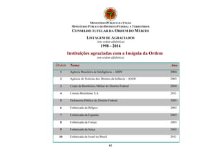 MINISTÉRIO PÚBLICO DA UNIÃO
MINISTÉRIO PÚBLICO DO DISTRITO FEDERAL E TERRITÓRIOS
CONSELHO TUTELAR DA ORDEM DO MÉRITO
LISTAGEM DE AGRACIADOS
(em ordem alfabética)
1998 – 2014
62
Instituições agraciadas com a Insígnia da Ordem
(em ordem alfabética)
Ordem Nome Ano
1 Agência Brasileira de Inteligência – ABIN 2004
2 Agência de Notícias dos Direitos da Infância – ANDI 2003
3 Corpo de Bombeiros Militar do Distrito Federal 2004
4 Correio Brazilense S.A 2011
5 Defensoria Pública do Distrito Federal 2005
6 Embaixada da Bélgica 2003
7 Embaixada da Espanha 2003
8 Embaixada da França 2003
9 Embaixada da Suíça 2003
10 Embaixada de Israel no Brasil 2011
 