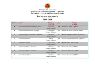 MINISTÉRIO PÚBLICO DA UNIÃO
MINISTÉRIO PÚBLICO DO DISTRITO FEDERAL E TERRITÓRIOS
CONSELHO TUTELAR DA ORDEM DO MÉRITO
LISTAGEM DE AGRACIADOS
(em ordem alfabética)
1998 – 2014
7
Ordem Nome Grau da
Comenda
Ano Cargo
(à época)
49 Antônio Fernando Barros e Silva de Souza Grão-Colar
Quadro Especial
2009 Procurador-Geral da República
50 Antônio Henrique Graciano Suxberger Comendador
Quadro Ordinário
2004 Promotor de Justiça Adjunto do MPDFT
51 Antônio Hernan de Vasconcelos e Benjamim Grão-Colar
Quadro Especial
2011 Ministro do Superior Tribunal de Justiça (*)
52 Antônio Jorge Lunardi Oficial
Quadro Ordinário
2004 Servidor do quadro permanente do MPDFT
53 Antônio José Ferreira Comendador
Quadro Especial
2004 Major da Polícia Militar do DF
54 Antônio Luiz Barbosa Alencastro Grã-Cruz
Quadro Ordinário
2003 Promotor de Justiça do MPDFT
55 Antônio Luiz Barbosa Alencastro Grão-Colar
Quadro Ordinário
2012 Procurador de Justiça do MPDFT
56 Antonio Marcos Dezan Grã-Cruz
Quadro Ordinário
2003 Promotor de Justiça do MPDFT
 