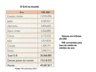 Fonte: FMI (estimativa 2007).
O G-8 no mundo
Valores em trilhões
de US$
PIB convertido pela
taxa de média de
câmbio do ano
 