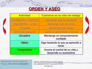 ORDEN Y ASEO SIETE ASPECTOS CLAVES PARA UN AMBIENTE DE CALIDAD EN EL TRABAJO Departamento de Prevención de Riesgos,  Inversiones Quilapilún. Asuma el control de su vida y desarrolle su autoestima Compromiso Siga haciendo lo que ya aprendió a hacer Hábito Mantenga un comportamiento confiable Disciplina Cuide su salud física y mental Bienestar personal Mantenga todo limpio Limpieza Mantenga todo en orden Organización – orden Mantenga solo lo necesario Clasificación – descarte Comience en su sitio de trabajo Actividad 