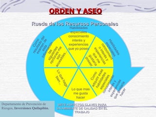 ORDEN Y ASEO SIETE ASPECTOS CLAVES PARA UN AMBIENTE DE CALIDAD EN EL TRABAJO Habilidades especiales conocimiento interés y experiencias que yo poseo Habilidades especiales conocimiento interés y experiencias que me gustaría poseer.. Como adquirir esas habilidades especiales conocimiento interés y experiencias que gustaría hacer Lo que mas me gusta hacer Lo que hago bien... Como resultado del examen de esta información las siguientes opciones me son accesibles... Rueda de los Recursos Personales Departamento de Prevención de Riesgos,  Inversiones Quilapilún. 