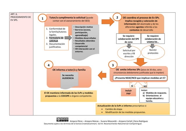 Orden 20 2019 - resumen esquema | PPT