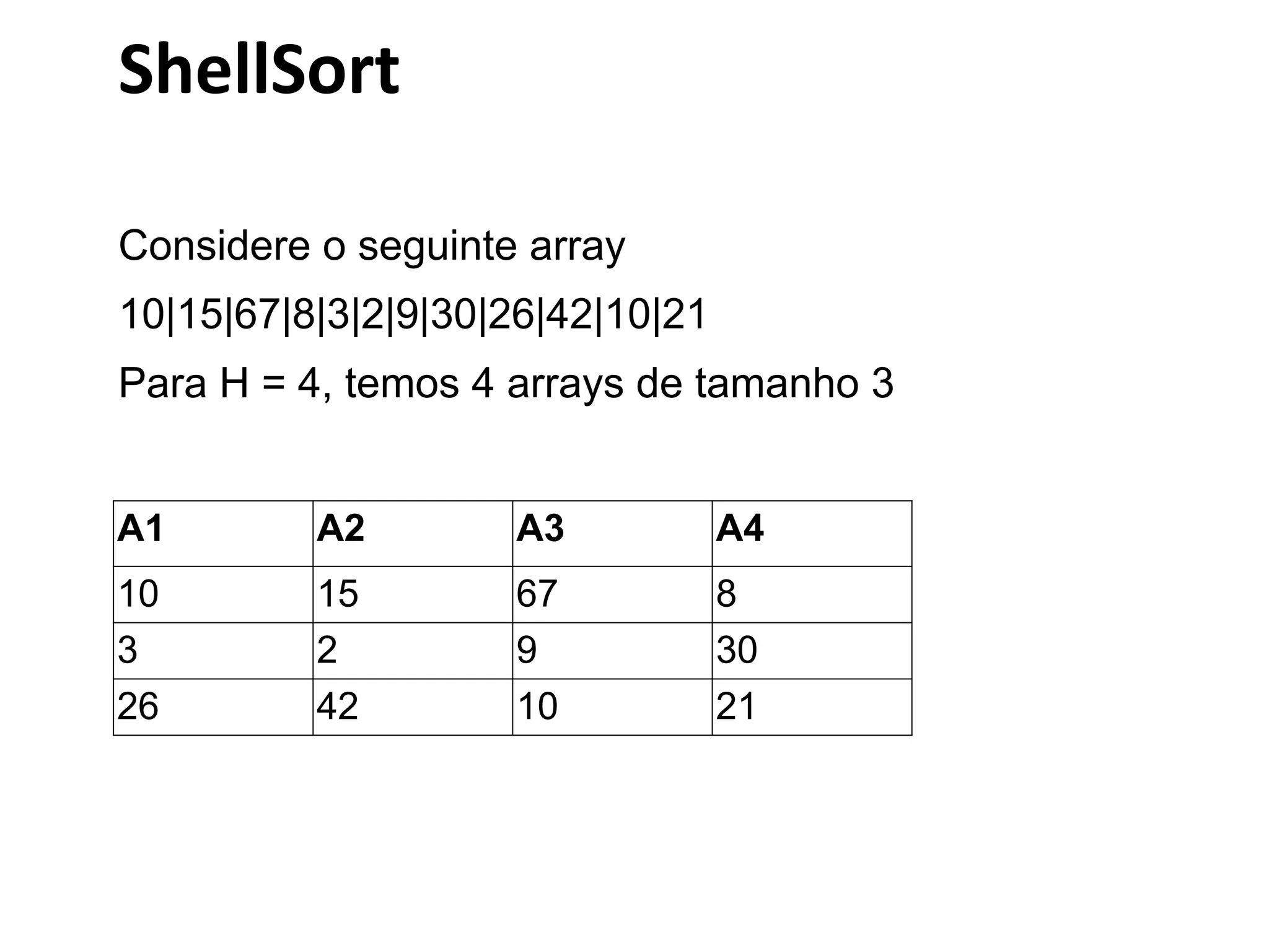 ShellSort
Considere o seguinte array
10|15|67|8|3|2|9|30|26|42|10|21
Para H = 4, temos 4 arrays de tamanho 3

A1

A2

A3

A4

10
3
26

15
2
42

67
9
10

8
30
21

 