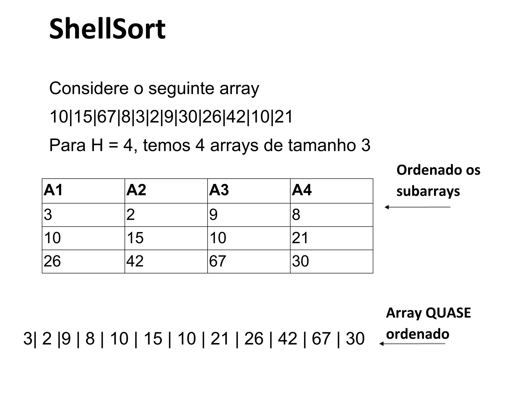 ShellSort
Considere o seguinte array
10|15|67|8|3|2|9|30|26|42|10|21
Para H = 4, temos 4 arrays de tamanho 3
A1

A2

A3

A4

3
10
26

2
15
42

9
10
67

Ordenado os
subarrays

8
21
30

3| 2 |9 | 8 | 10 | 15 | 10 | 21 | 26 | 42 | 67 | 30

Array QUASE
ordenado

 