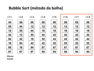 Bubble Sort (método da bolha)
i=1

i=2

i=3

i=4

i=5

i=6

i=7

i=8

44

06

06

06

06

06

06

06

55

44

12

12

12

12

12

12

12

55

44

18

18

18

18

18

42

12

55

44

42

42

42

42

94

42

18

55

44

44

44

44

18

94

42

42

55

55

55

55

06

18

94

67

67

67

67

67

67

67

67

94

94

94

94

94

Chaves
Iniciais

 