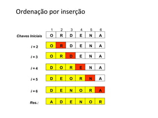 Ordenação por inserção
1

2

3

4

5

6

O

R

D

E

N

A

i=2

O

R

D

E

N

A

i=3

O

R

D

E

N

A

i=4

D
O

O

R

E

N

A

i=5

D

E

O

R

N

A

i=6

D

E

N

O

R

A

Res.:

A

D

E

N

O

R

Chaves Iniciais

 