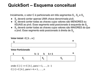 QuickSort – Esquema conceitual
Inicialmente, o vetor C é particionado em três segmentos S1, S2 e S3.
● S2 deverá conter apenas UMA chave denominada pivô.
● S1 deverá conter todas as chaves cujos valores são MENORES ou
IGUAIS ao pivô. Esse segmento está posicionado à esquerda de S2.
● S3 deverá conter todas as chaves cujos valores são MAIORES do que
o pivô. Esse segmento está posicionado à direita de S2.
Vetor Inicial : C [ 1 .. n ]
n

1
Vetor Particionado
1

k-1
S1

k

n

k+1

S2

onde: C [ i ] <= C [ k ] , para i = 1, … , k - 1
C [ i ] > C [ k ] , para i = k + 1 , … , n

S3

 