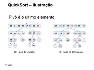 QuickSort – Ilustração
Pivô é o ultimo elemento

(a) Fase de Divisão

5/23/2011

(b) Fase de Conquista

 