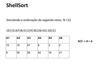 ShellSort
Simulando a ordenação do seguinte vetor, N =12
10|15|67|8|3|2|9|30|26|42|10|21
A1

A2

A3

A4

A5

A6

N/2 -> H = 6
10

15

67

8

3

2

9

30

26

42

10

21

 