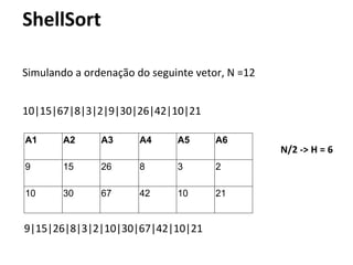 ShellSort
Simulando a ordenação do seguinte vetor, N =12
10|15|67|8|3|2|9|30|26|42|10|21
A1

A2

A3

A4

A5

A6

9

15

26

8

3

2

10

30

67

42

10

21

9|15|26|8|3|2|10|30|67|42|10|21

N/2 -> H = 6

 
