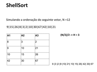 ShellSort
Simulando a ordenação do seguinte vetor, N =12
9|15|26|8|3|2|10|30|67|42|10|21
A1

A2

A3

8

3

2

9

10

21

10

15

26

42

30

(N/2)/2 -> H = 3

67
8 |3 |2 |9 |10| 21| 10| 15| 26| 42| 30| 67

 