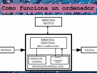 Como funciona un ordenador
 