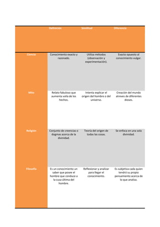 Definición Similitud Diferencia
Ciencia Conocimiento exacto y
razonado.
Utiliza métodos
(observación y
experimentación).
Exacto opuesto al
conocimiento vulgar.
Mito Relato fabuloso que
aumenta valía de los
hechos.
Intenta explicar el
origen del hombre o del
universo.
Creación del mundo
atreves de diferentes
dioses.
Religión Conjunto de creencias o
dogmas acerca de la
divinidad.
Teoría del origen de
todas las cosas.
Se enfoca en una sola
divinidad.
Filosofía Es un conocimiento un
saber que posee el
hombre que conduce a
la cusa última del
hombre.
Reflexionar y analizar
para llegar el
conocimiento.
Es subjetiva cada quien
tendrá su propio
pensamiento acerca de
lo que analiza.
 