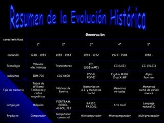 Resumen de la Evolución Histórica características Generación 1º 2º 3º 4º 5º Duración 1938 - 1954 1954 - 1964 1964 - 1972 1972 - 1988 1988 - Tecnología Válvulas electrónicas Transistores C.I. (SSI-MMI) C.I (LSI) C.I. (VLSI) Máquinas IBM 701 CDC 6600 PDP-8, PDP-11 Fujitsu M382 Cray X-MP Alpha Pentium Tipo de memoria Tubos de Williams Tambores y cintas magnéticas Núcleos de ferrita Memorias en C.I. y memorias caché Memorias virtuales Memorias caché de varios niveles Lenguajes Máquina FORTRAM, COBOL, ALGOL, PL1 BASIC, PASCAL Alto nivel Lenguaje natural, C Producto  Computador Computador comercial Minicomputador Microcomputador Multiprocesador 