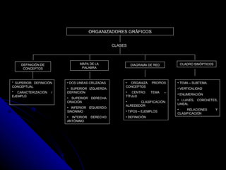 ORGANIZADORES GRÁFICOS CLASES MAPA DE LA PALABRA DIAGRAMA DE RED DEFINICIÓN DE CONCEPTOS CUADRO SINÓPTICOS * SUPERIOR: DEFINICIÓN CONCEPTUAL  * CARACTERIZACIÓN / EJEMPLO DOS LINEAS CRUZADAS SUPERIOR IZQUIERDA: DEFINICIÓN  SUPERIOR DERECHA: ORACIÓN  INFERIOR IZQUIERDO: SINÓNIMO INTERIOR DERECHO: ANTÓNIMO  ORGANIZA PROPIOS CONCEPTOS CENTRO: TEMA – TÍTULO CLASIFICACIÓN: ALREDEDOR  TIPOS – EJEMPLOS DEFINICIÓN  TEMA – SUBTEMA  VERTICALIDAD  ENUMERACIÓN  LLAVES, CORCHETES, LINEAL  RELACIONES Y CLASIFICACIÓN  