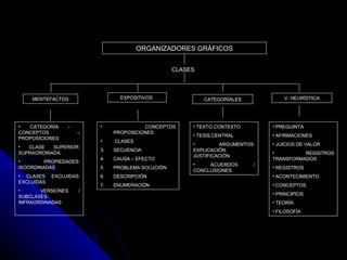 ORGANIZADORES GRÁFICOS CLASES EXPOSITIVOS  CATEGORÍALES MENTEFACTOS V. HEURÍSTICA CATEGORÍA -  CONCEPTOS – PROPOSICIONES CLASE SUPERIOR: SUPRAORDINADA PROPIEDADES: ISOORDINADAS  CLASES EXCLUIDAS: EXCLUIDAS VERSIONES / SUBCLASES: INFRAORDINADAS  CONCEPTOS PROPOSIC I ONES CLASES SECUENCIA CAUSA – EFECTO PROBLEMA SOLUCIÓN  DESCRIPCIÓN  ENUMERACIÓN  TEXTO CONTEXTO  TESIS CENTRAL ARGUMENTOS: EXPLICACIÓN, JUSTIFICACIÓN ACUERDOS / CONCLUSIONES PREGUINTA AFIRMACIONES  JUICIOS DE VALOR REGISTROS TRANSFORMADOS  REGISTROS  ACONTE C IMIENTO  CONCEPTOS  PRINCIPIOS  TEOR Í A  FILOSOFÍA  