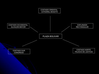 PLAZA BOLIVAR COSTADO ORIENTAL:  CATEDRAL BOGOTÁ EXPLANADA RECTANGULAR COSTADO NORTE: PALACIO DE JUSTICIA COSTADO SUR: CONGRESO  COSTADO OCCIDENTAL: ALCALD Í A MAYOR 