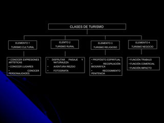 CLASES DE TURISMO  ELEMTO 2 TURISMO RURAL ELEMENTO 3 TURISMO RELIGIOSO ELEMENTO 1 TURISMO CULTURAL ELEMENTO 4 TURISMO NEGOCIO  CONOCER EXPRESIONES ARTÍSTICAS CONOCER LUGARES  CONOCER PERSONALIDADES  * DISFRUTAR PAISAJE Y NATURALEZA  AVENTURA RIEZGO FOTOGRAFÍA  PROPÓSITO ESPIRITUAL  RECOPILACIÓN BIOGRÁFICA  RECOGIMIENTO PENITENCIA  FUNCIÓN TRABAJO FUNCIÓN COMERCIAL FUNCIÓN IMPACTO 