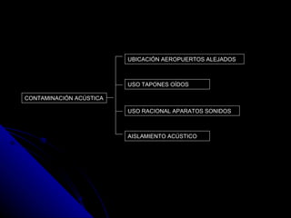 CONTAMINACIÓN ACÚSTICA  USO TAPONES OÍDOS  USO RACIONAL APARATOS SONIDOS  AISLAMIENTO ACÚSTICO  UBICACIÓN AEROPUERTOS ALEJADOS  