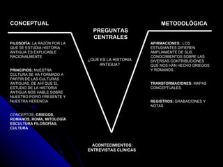 CONCEPTUAL PREGUNTAS CENTRALES METODOLÓGICA FILOSOFÍA:  LA RAZÓN POR LA QUE SE ESTUDIA HISTORIA ANTIGUA ES EXPLICABLE RACIONALMENTE  PRINCIPIOS:  NUESTRA  CULTURA SE HA FORMADO A PARTIR DE LAS CULTURAS ANTIGUAS, DE AHÍ QUE EL ESTUDIO DE LA HISTORIA ANTIGUA NOS HABLE SOBRE NUESTRO POPIO PRESENTE Y NUESTRA HERENCIA  CONCEPTOS;  GRIEGOS, ROMANOS, ROMA, MITOLOGÍA ESCULTURA FILOS O F Í AS, CULTURA AFIRMACIONES:  LOS ESTUDIANTES DIFIEREN AMPLIAMENTE DE SUS CONOCIMIENTOS SOBRE LAS DIVERSAS CONTRIBUCIONES QUE NOS HAN HECHO GRIEGOS Y ROMANOS TRANSFORMACIONES:  MAPAS CONCEPTUALES. REGISTROS:  GRABACIONES Y NOTAS ACONTECIMIENTOS: ENTREVISTAS CLÍNICAS  ¿QUÉ ES LA HISTORIA ANTIGUA? 