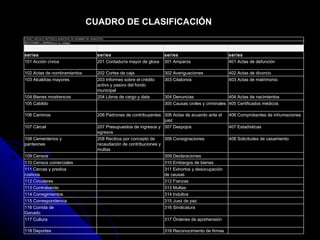 CUADRO DE CLASIFICACIÓN FONDO: ARCHIVO HISTÓRICO MUNICIPAL DE (NOMBRE DEL MUNICIPIO) SECCIONES y SERIES(con su código) 100 PRESIDENCIA 200 TESORERÍA 300 JUSTICIA 400 REGISTRO CIVIL series series series series 101 Acción cívica 201 Contaduría mayor de glosa 301 Amparos 401 Actas de defunción 102 Actas de nombramientos 202 Cortes de caja 302 Averiguaciones 402 Actas de divorcio 103 Alcaldías mayores 203 Informes sobre el crédito activo y pasivo del fondo municipal 303 Citatorios 403 Actas de matrimonio 104 Bienes mostrencos 204 Libros de cargo y data 304 Denuncias 404 Actas de nacimientos 105 Cabildo   305 Causas civiles y criminales 405 Certificados médicos 106 Caminos 206 Padrones de contribuyentes 306 Actas de acuerdo ante el juez 406 Comprobantes de inhumaciones 107 Cárcel 207 Presupuestos de ingresos y egresos 307 Despojos  407 Estadísticas 108 Cementerios y panteones 208 Recibos por concepto de recaudación de contribuciones y multas 308 Consignaciones 408 Solicitudes de casamiento 109 Censos   309 Declaraciones   110 Censos comerciales   310 Embargos de bienes   111 Cercas y predios rústicos   311 Exhortos y desocupación de causas   112 Circulares   312 Fianzas   113 Contrabando   313 Multas   114 Corregimientos   314 Indultos   115 Correspondencia   315 Juez de paz   116 Corrida de Ganado   316 Sindicatura   117 Cultura   317 Órdenes de aprehensión   118 Deportes   318 Reconocimiento de firmas   