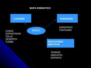 MAPA SEMÁNTICO MIEDO PERSONAS LUGARES REACCIONES EMOTIVAS TERROR ANGUSTIA ESPANTO MONSTRUO FANTASMA CASAS ESPANTADAS CALLE DESIERTA TUMBA 