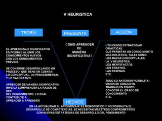 V HEURíSTICA TEORÍA PREGUNTA ACCIÓN EL APRENDIZAJE SIGNIFICATIVO  ES POSIBLE AL UNIR LOS CONOCIMIENTOS NUEVOS CON LOS CONOCIMIENTOS  PREVIOS. SE CONSIGUE DESARROLLANDO UN PROCESO  QUE TIENE EN CUENTA:  LO CONCEPTUAL, LO PROCEDIMENTAL  Y LO VALORATIVO. APRENDER DE MANERA SIGNIFICATIVA  IMPLICA COMPRENDER LA RAZON DE SER  DEL CONOCIMIENTO, LO CUAL CONTRIBUYE A: APRENDER A APRENDER UTILIZANDO ESTRATEGIAS DIDACTICAS QUE PERMITAN UN CONOCIMIENTO MAS HOLISTICO, TALES COMO: LOS MAPAS CONCEPTUALES. LA  V HEURISTICA. LOS MENTEFACTOS. LOS ENSAYOS. LAS RESEÑAS.  ETC. TODO LO ANTERIOR POSIBILITA: VISION DE CONJUNTO. TRABAJO EN EQUIPO. CONOCER EL GRADO DE CONOCIMIENTO ETC. TEORÍA C OMO APRENDER DE  MANERA  SIGNIFICATIVA ? HECHOS EN LA ACTUALIDAD EL APRENDIZAJE ES MEMORISTICO Y NO POSIBILITA EL  DESARROLLO DE COMPETENCIAS. SE NECESITAN MAESTROS COMPROMETIDOS  CON NUEVAS ESTRATEGIAS DE DESARROLLO DEL PENSAMIENTO 