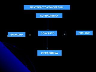 MENTEFACTO CONCEPTUAL SUPRAORDINA ISOORDINA CONCEPTO EXCLUYE SUPRAORDINA CONCEPTO ISOORDINA INFRAORDINA = = 