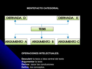 MENTEFACTO CATEGORIAL OPERACIONES INTELECTUALES: Descubrir  la tesis o idea central del texto Argumentar  la tesis Derivar , sacar las conclusiones Definir , los conceptos.  