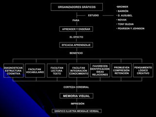 ORGANIZADORES GRÁFICOS PARA ESTUDIO BROWER BARRÓN D. AUSUBEL NOVAK TONY BUZAN PEARSON Y JOHNSON APRENDER Y ENSEÑAR EL EFECTO EFICACIA APRENDIZAJE BENEFICIO DIAGNOSTICAN  ESTRUCTURA  COGNITIVA FACILITAN  VOCABULARIO FACILITAN LECTURA  TEXTO FACILITAN INTEGRACIÓN CONOCIMIENTO FA V ORECEN IDENTIFICACIÓN  IDEAS RELACIONES PROMUEVEN COMPRESIÓN  RETENCIÓN PENSAMIENTO LÓGICO  CREATIVO CORTEZA CEREBRAL MEMORIA VISUAL IMPRESIÓN GRÁFICO ILUSTRA MENSAJE VERBAL 