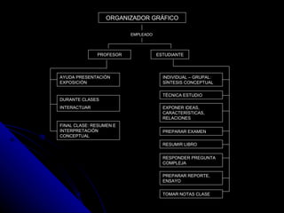 ORGANIZADOR GRÁFICO EMPLEADO PROFESOR ESTUDIANTE AYUDA PRESENTACIÓN EXPOSICIÓN DURANTE CLASES INTERACTUAR FINAL CLASE: RESUMEN E INTERPRETACI Ó N CONCEPTUAL TOMAR NOTAS CLASE EXPONER IDEAS, CARACTERÍSTICAS, RELACIONES TÉCNICA ESTUDIO I N DIVIDUAL – GRUPAL: SÍNTESIS CONCEPTUAL PREPARAR EXAMEN RESUMIR LIBRO RESPONDER PREGUNTA COMPLEJA PREPARAR REPORTE, ENSAYO 