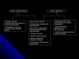 MAPAS  CONCEPTUALES MAPAS  MENTALES TÉCNICA  CREAR  ESTRUCTURA CONOCIMIENTO FUNCIÓN SECUENCIA DESARROLLO VERTICAL JERARQUIZADO: ARRIBA – ABAJO RELACIÓN DE  IDEAS PRIORITARIA COMPRESIÓN INFORMACIÓN DETECTAR Y DESCUBRIR IDEAS FUNDAMENTALES Y SECUNDARIAS TÉCNICA ESTUDIO TÉCNICA ESTRUCTURAL MANEJO SÍMBOLOS, COLORES, FORMAS  CONTRIBUYE RETENCIÓN Y ASIMILACIÓN  TÉCNICA ESTRUCTURA CONOCIMIENTO FUNCIÓN IRRADIANTE  ORGANIZA IDEAS IMPORTANTES Y SECUNDARIAS  PARTE DEFINICIÓN CENTRAL HACIA EXTERIOR  