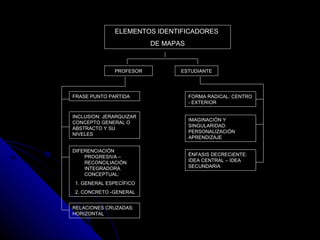 ELEMENTOS IDENTIFICADORES  DE MAPAS PROFESOR ESTUDIANTE FRASE PUNTO PARTIDA INCLUSION: JERARQUIZAR CONCEPTO GENERAL O ABSTRACTO Y SU NIVELES DIFERENCIACIÓN PROGRESIVA – RECONCILIACIÓN INTEGRADORA CONCEPTUAL: 1. GENERAL ESPECÍFICO 2. CONCRETO -GENERAL IMAGINACIÓN Y SINGULARIDAD: PERSONALIZACIÓN APRENDIZAJE  FORMA RADICAL: CENTRO - EXTERIOR ÉNFASIS DECRECIENTE: IDEA CENTRAL – IDEA SECUNDARIA RELACIONES CRUZADAS: HORIZONTAL  
