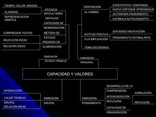 CAPACIDAD Y VALORES TIEMPO, COLOR, IMAGEN  CLARIDAD,  REPRESENTACION GRÁFICA  COMPRESIÓN TEXTOS  SELECCIÓN IDEAS  RELACI Ó N IDEAS  EFICACIA DIFICULTADES VENTAJAS CAPACIDAD DE  MEMORIZACIÓN  MÉTODO DE  ESTUDIO PROCESO DE  ELABORACIÓN EXPECTATIVA / CONFIANZA NUEVO ENFOQUE APRENDIZAJE  AUTONOMÍA PENSAMIENTO  ESTÍMULO AUTOCONCEPTO ESFUERZO/ MOTIVACIÓN  PENSAMIENTO ESTIMULANTE  DISPOSICIÓN  AL CAMBIO  ACTITUD POSITIVA A LA IMPLICACIÓN  TOMA DECISIONES  DIMENSIÓN TÉCNICA TRABAJO DIMENSIÓN  PERSONAL INTERACCIÓN  VALOR TRABAJO  GRUPAL RELACIÓN IDEAS  DIMENSIÓN  GRUPAL DIMENSIÓN  PENSAMIENTO DESARROLLO DE LA  COMPRENSIÓN INTERIORIZ A CIÓN REFLEXIÓN CAPACIDAD DE  ORAGNIZACIÓN ASIMILACIÓN REFLEXIÓN 