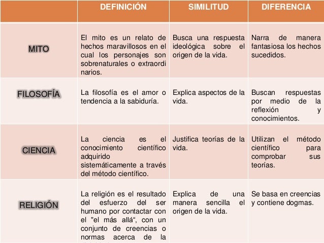 Características de mito, filosofía, ciencia y religión