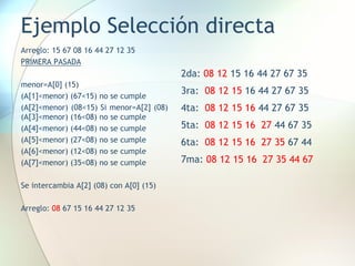 Ejemplo Selección directa
Arreglo: 15 67 08 16 44 27 12 35
PRIMERA PASADA
menor=A[0] (15)
(A[1]<menor) (67<15) no se cumple
(A[2]<menor) (08<15) Si menor=A[2] (08)
(A[3]<menor) (16<08) no se cumple
(A[4]<menor) (44<08) no se cumple
(A[5]<menor) (27<08) no se cumple
(A[6]<menor) (12<08) no se cumple
(A[7]<menor) (35<08) no se cumple
Se intercambia A[2] (08) con A[0] (15)
Arreglo: 08 67 15 16 44 27 12 35
2da: 08 12 15 16 44 27 67 35
3ra: 08 12 15 16 44 27 67 35
4ta: 08 12 15 16 44 27 67 35
5ta: 08 12 15 16 27 44 67 35
6ta: 08 12 15 16 27 35 67 44
7ma: 08 12 15 16 27 35 44 67
 