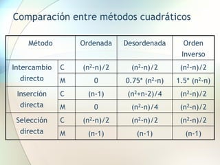 Comparación entre métodos cuadráticos
Método Ordenada Desordenada Orden
Inverso
C (n2-n)/2 (n2-n)/2 (n2-n)/2
M 0 0.75* (n2-n) 1.5* (n2-n)
C (n-1) (n2+n-2)/4 (n2-n)/2
M 0 (n2-n)/4 (n2-n)/2
C (n2-n)/2 (n2-n)/2 (n2-n)/2
M (n-1) (n-1) (n-1)
Selección
directa
Inserción
directa
Intercambio
directo
 