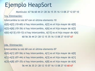 Ejemplo HeapSort
Montículo: 67 56 60 44 21 28 36 15 35 16 13 08 27 12 07 10
1ra. Eliminación:
Intercambia la raíz 67 con el último elemento 10
A[0]<A[2] (10<60) sí hay intercambio, A[2] es el hijo mayor de A[0]
A[2]<A[6] (10<36) sí hay intercambio, A[6] es el hijo mayor de A[2]
A[6]<A[13] (10<12) sí hay intercambio, A[13] es el hijo mayor de A[6]
60 56 36 44 21 28 12 15 35 16 13 08 27 10 07 67
2da. Eliminación:
Intercambia la raíz 60 con el último elemento 07
A[0]<A[1] (07<56) sí hay intercambio, A[1] es el hijo mayor de A[0]
A[1]<A[3] (07<44) sí hay intercambio, A[3] es el hijo mayor de A[1]
A[3]<A[8] (07<35) sí hay intercambio, A[8] es el hijo mayor de A[4]
56 44 36 35 21 28 12 15 07 16 13 08 27 10 60 67
 